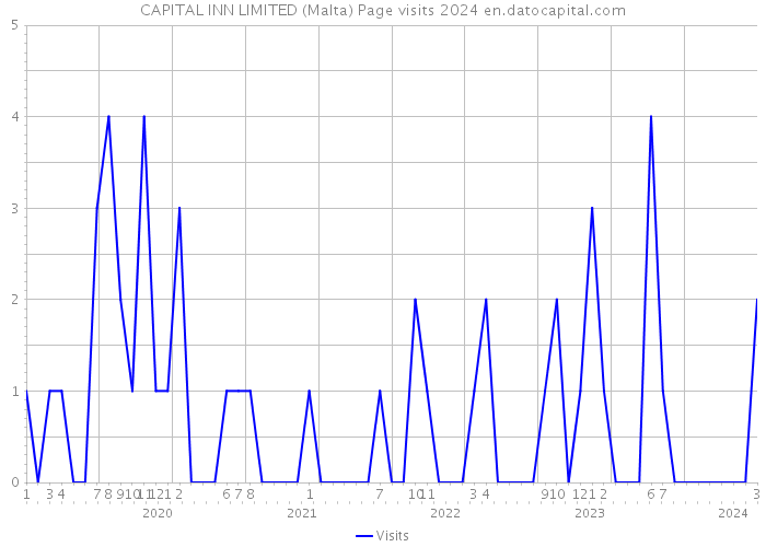 CAPITAL INN LIMITED (Malta) Page visits 2024 
