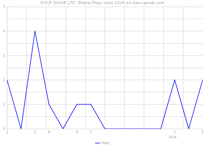 ROOF SOLAR LTD. (Malta) Page visits 2024 