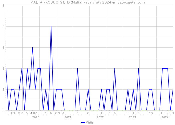 MALTA PRODUCTS LTD (Malta) Page visits 2024 