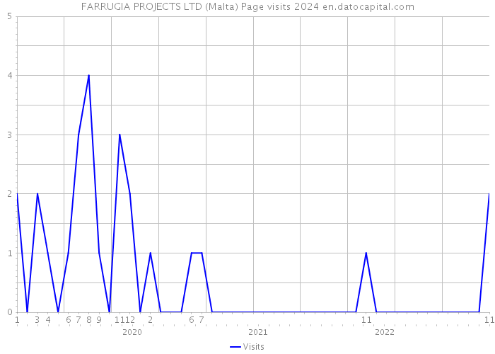 FARRUGIA PROJECTS LTD (Malta) Page visits 2024 