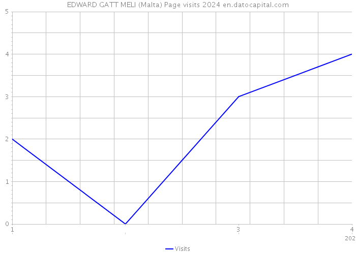 EDWARD GATT MELI (Malta) Page visits 2024 