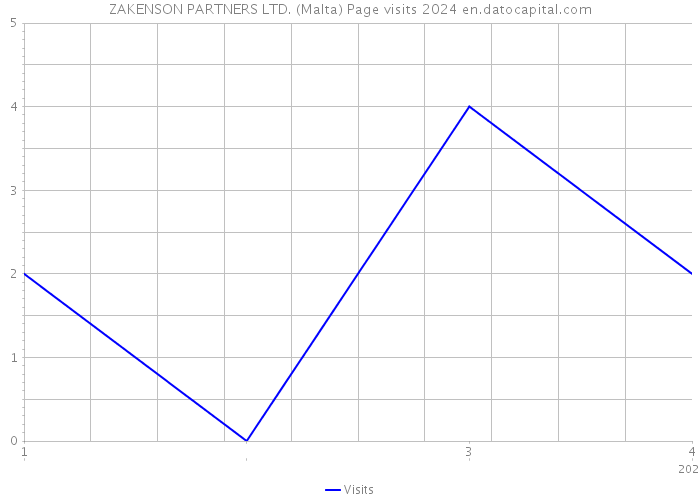 ZAKENSON PARTNERS LTD. (Malta) Page visits 2024 