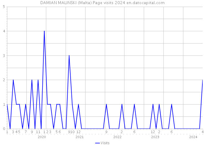 DAMIAN MALINSKI (Malta) Page visits 2024 