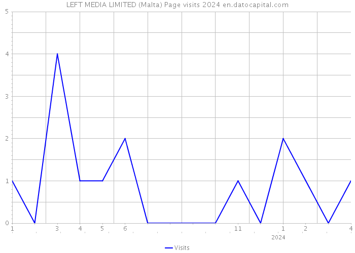 LEFT MEDIA LIMITED (Malta) Page visits 2024 