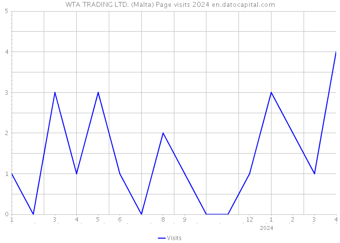 WTA TRADING LTD. (Malta) Page visits 2024 