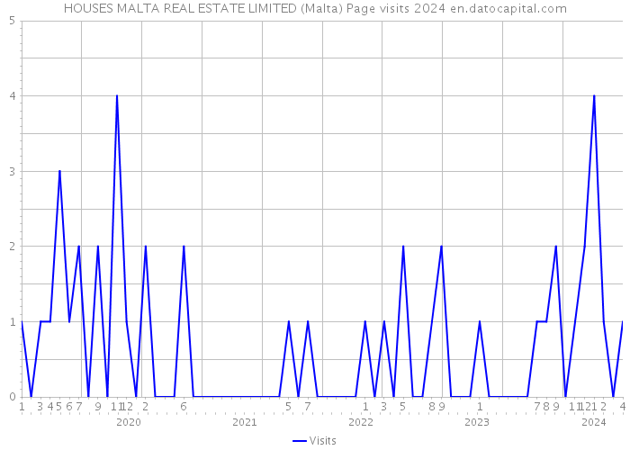 HOUSES MALTA REAL ESTATE LIMITED (Malta) Page visits 2024 