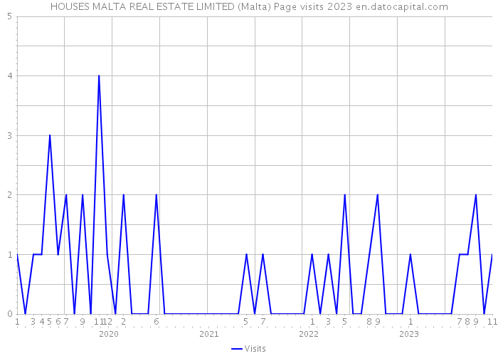 HOUSES MALTA REAL ESTATE LIMITED (Malta) Page visits 2023 