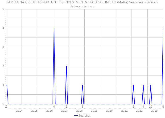 PAMPLONA CREDIT OPPORTUNITIES INVESTMENTS HOLDING LIMITED (Malta) Searches 2024 
