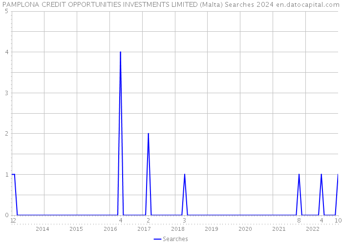 PAMPLONA CREDIT OPPORTUNITIES INVESTMENTS LIMITED (Malta) Searches 2024 