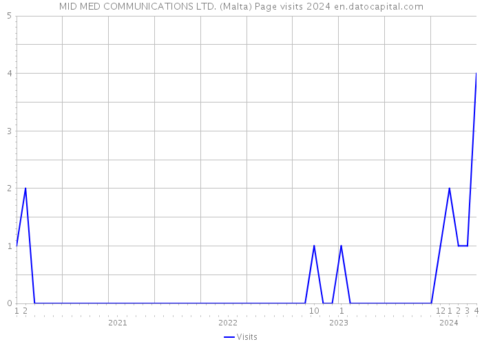 MID MED COMMUNICATIONS LTD. (Malta) Page visits 2024 