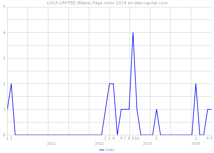 LUCA LIMITED (Malta) Page visits 2024 