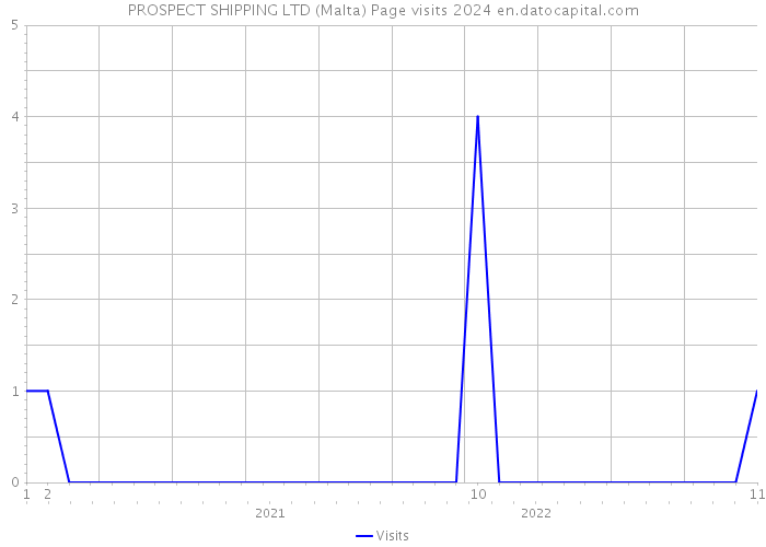 PROSPECT SHIPPING LTD (Malta) Page visits 2024 