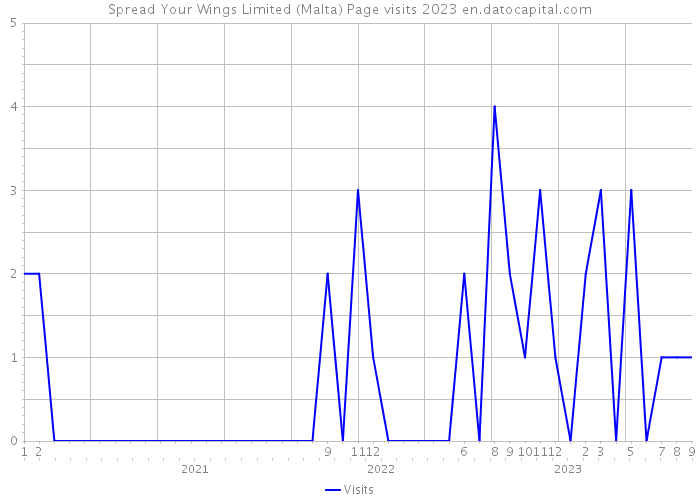 Spread Your Wings Limited (Malta) Page visits 2023 