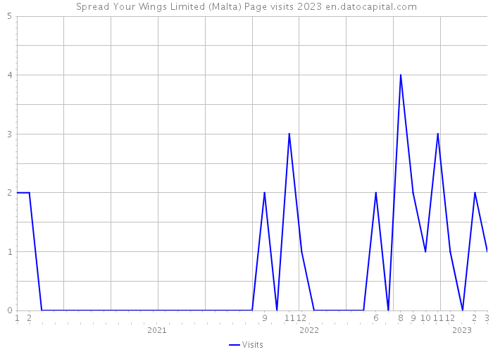 Spread Your Wings Limited (Malta) Page visits 2023 