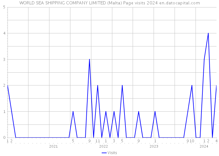WORLD SEA SHIPPING COMPANY LIMITED (Malta) Page visits 2024 