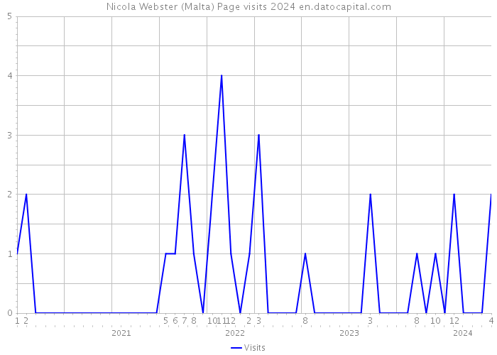 Nicola Webster (Malta) Page visits 2024 