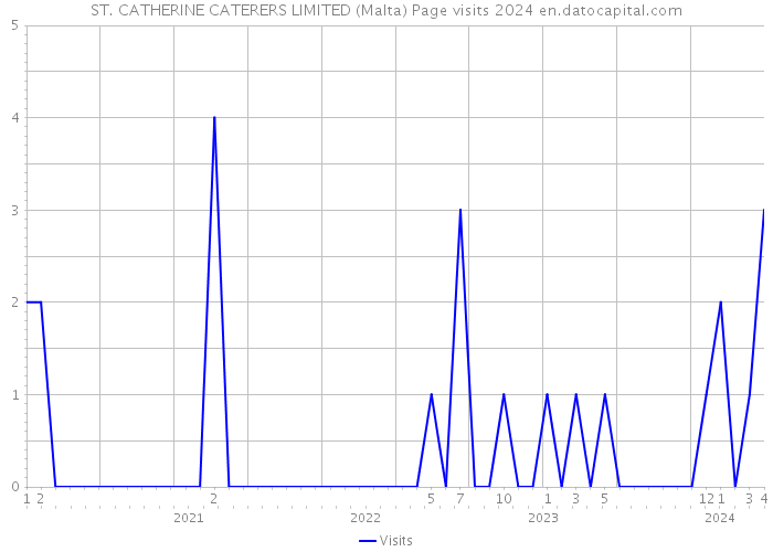 ST. CATHERINE CATERERS LIMITED (Malta) Page visits 2024 
