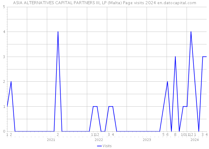 ASIA ALTERNATIVES CAPITAL PARTNERS III, LP (Malta) Page visits 2024 