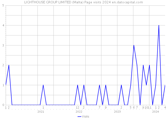 LIGHTHOUSE GROUP LIMITED (Malta) Page visits 2024 