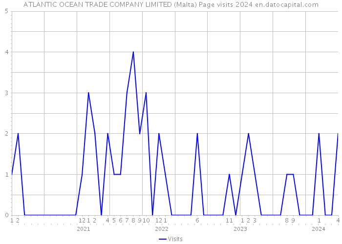 ATLANTIC OCEAN TRADE COMPANY LIMITED (Malta) Page visits 2024 