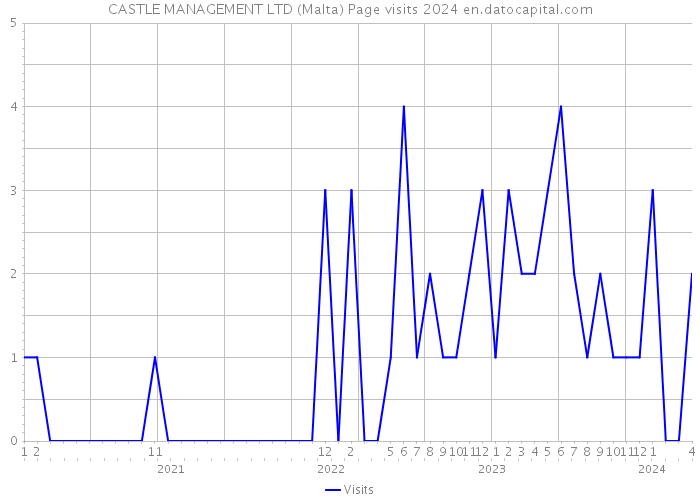 CASTLE MANAGEMENT LTD (Malta) Page visits 2024 