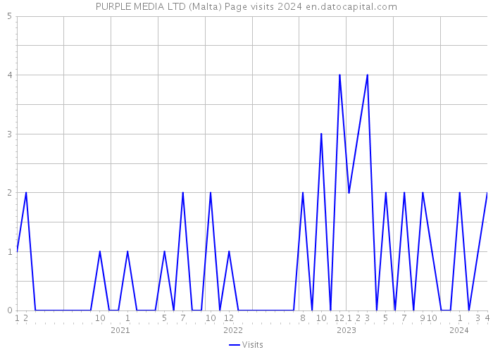 PURPLE MEDIA LTD (Malta) Page visits 2024 