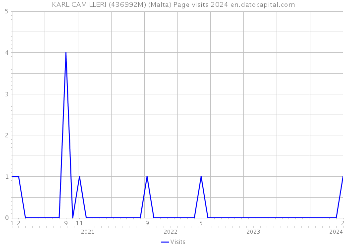 KARL CAMILLERI (436992M) (Malta) Page visits 2024 