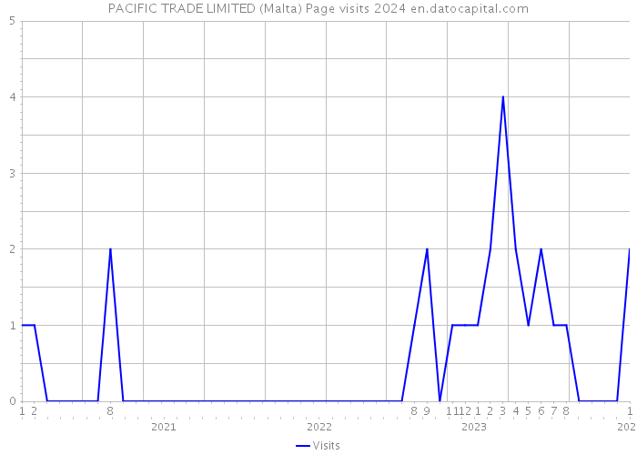 PACIFIC TRADE LIMITED (Malta) Page visits 2024 