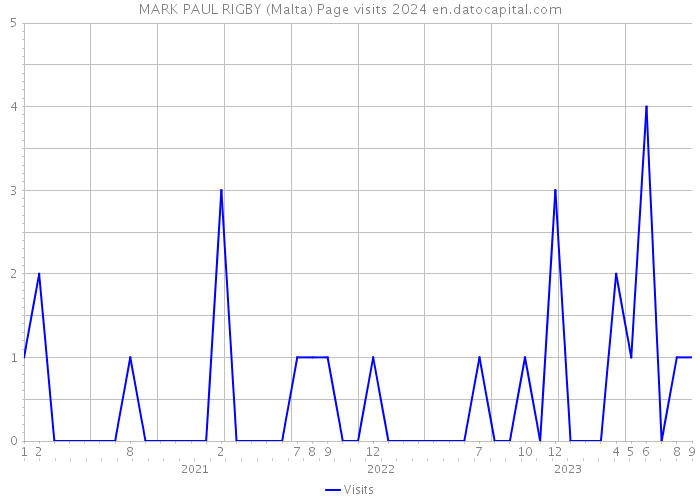MARK PAUL RIGBY (Malta) Page visits 2024 
