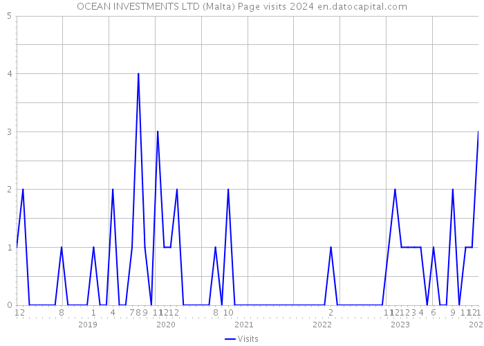 OCEAN INVESTMENTS LTD (Malta) Page visits 2024 