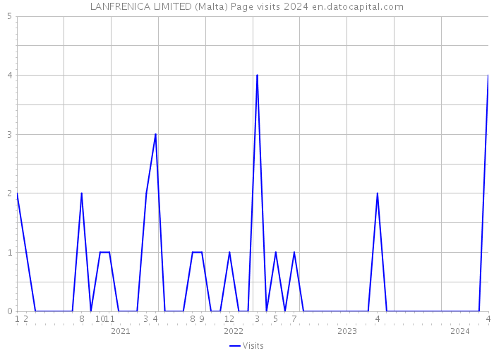 LANFRENICA LIMITED (Malta) Page visits 2024 
