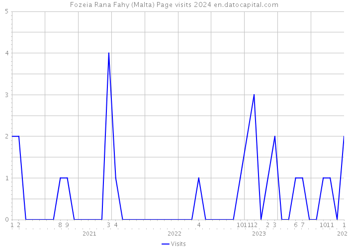 Fozeia Rana Fahy (Malta) Page visits 2024 