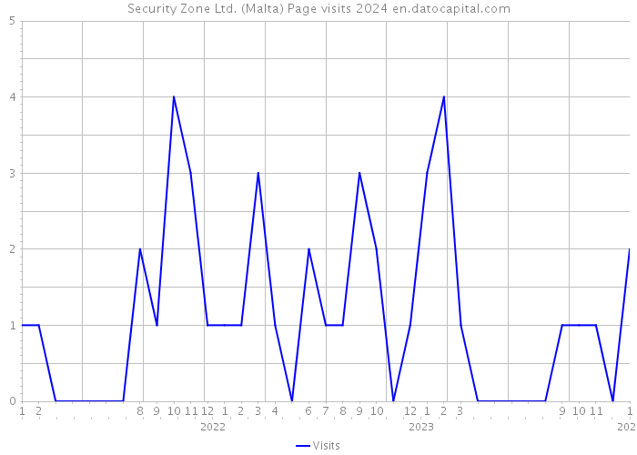 Security Zone Ltd. (Malta) Page visits 2024 