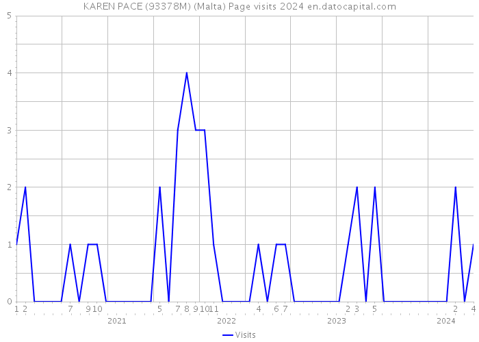 KAREN PACE (93378M) (Malta) Page visits 2024 