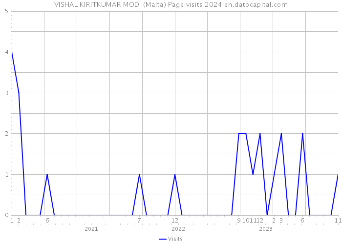 VISHAL KIRITKUMAR MODI (Malta) Page visits 2024 