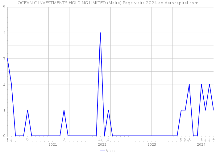 OCEANIC INVESTMENTS HOLDING LIMITED (Malta) Page visits 2024 