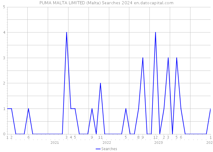 PUMA MALTA LIMITED (Malta) Searches 2024 