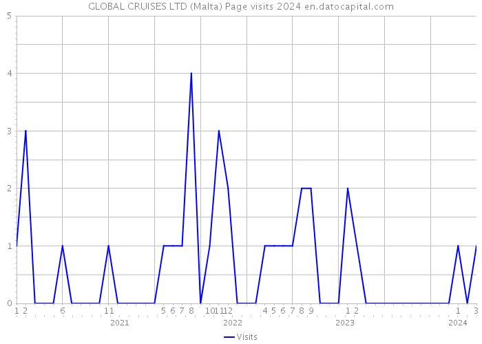 GLOBAL CRUISES LTD (Malta) Page visits 2024 