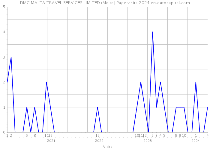DMC MALTA TRAVEL SERVICES LIMITED (Malta) Page visits 2024 