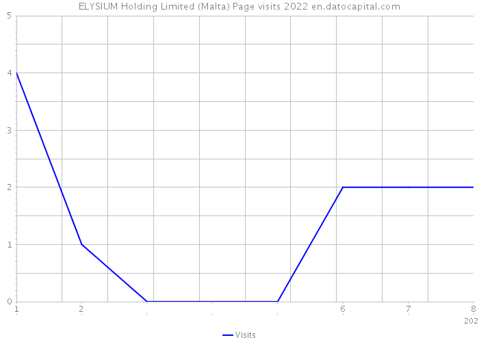 ELYSIUM Holding Limited (Malta) Page visits 2022 