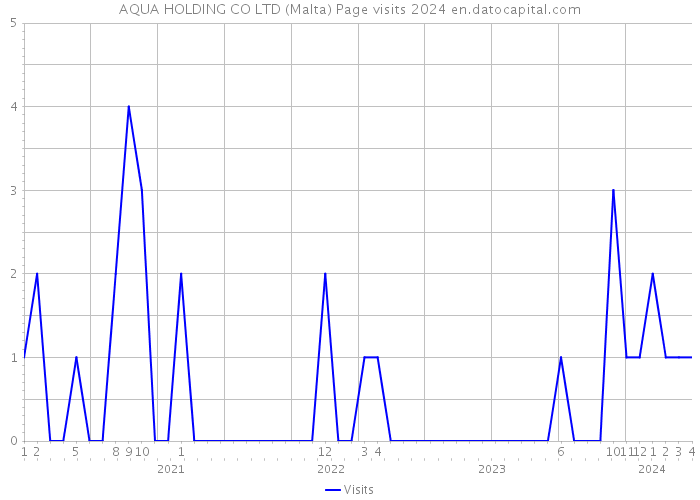 AQUA HOLDING CO LTD (Malta) Page visits 2024 