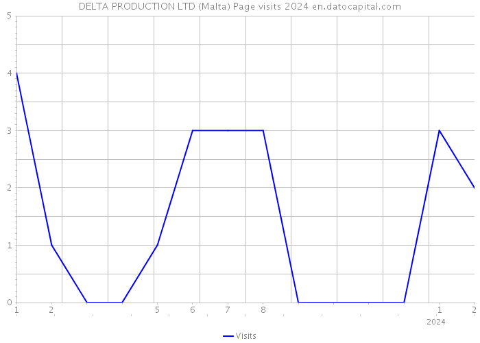 DELTA PRODUCTION LTD (Malta) Page visits 2024 