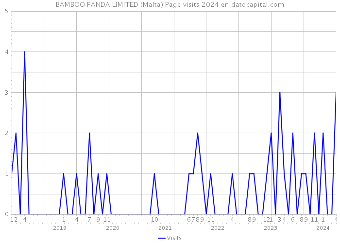 BAMBOO PANDA LIMITED (Malta) Page visits 2024 