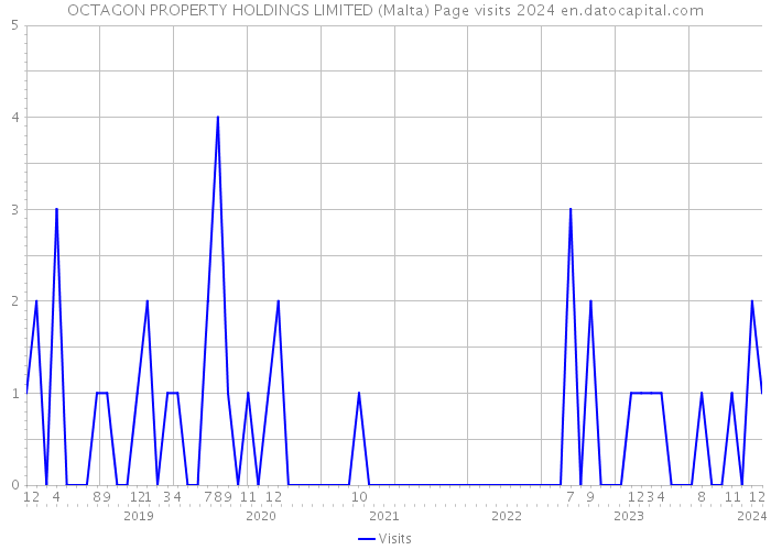 OCTAGON PROPERTY HOLDINGS LIMITED (Malta) Page visits 2024 