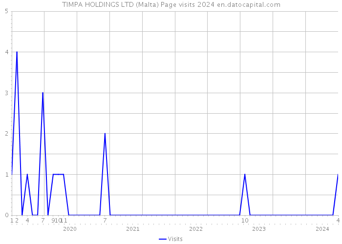 TIMPA HOLDINGS LTD (Malta) Page visits 2024 