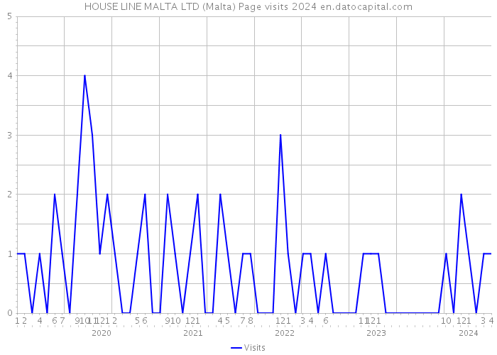 HOUSE LINE MALTA LTD (Malta) Page visits 2024 