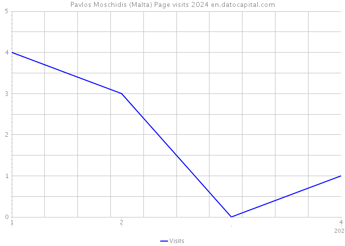 Pavlos Moschidis (Malta) Page visits 2024 