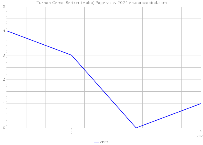 Turhan Cemal Beriker (Malta) Page visits 2024 