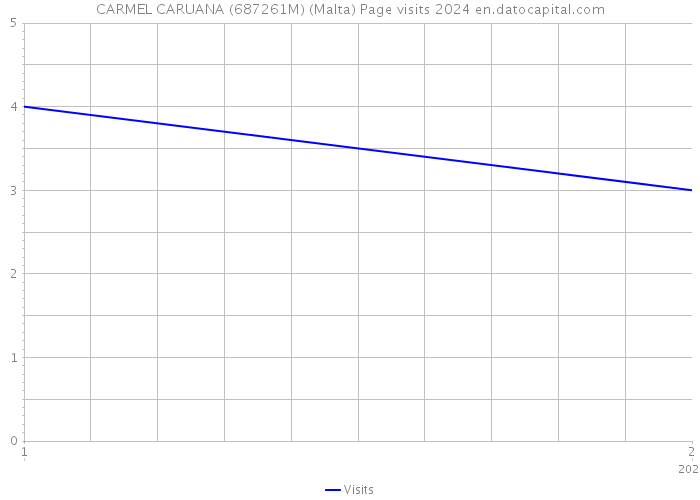 CARMEL CARUANA (687261M) (Malta) Page visits 2024 