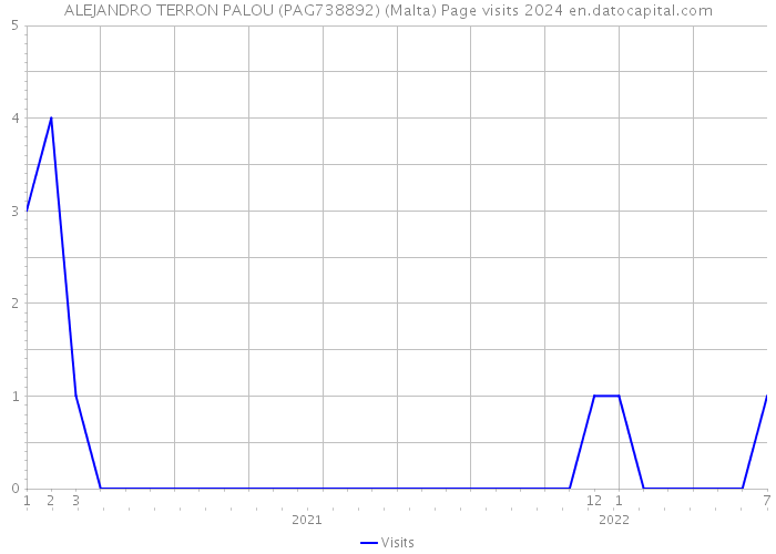 ALEJANDRO TERRON PALOU (PAG738892) (Malta) Page visits 2024 